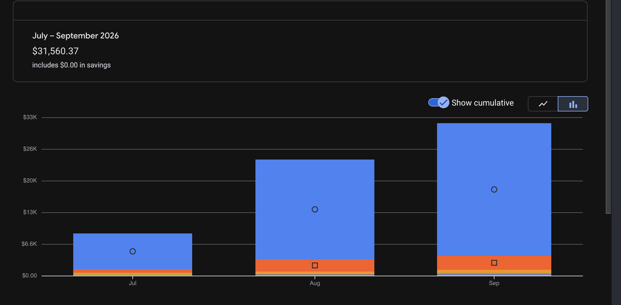 Cumulative GCP spend Jul–Sep 2026: $31,560.37